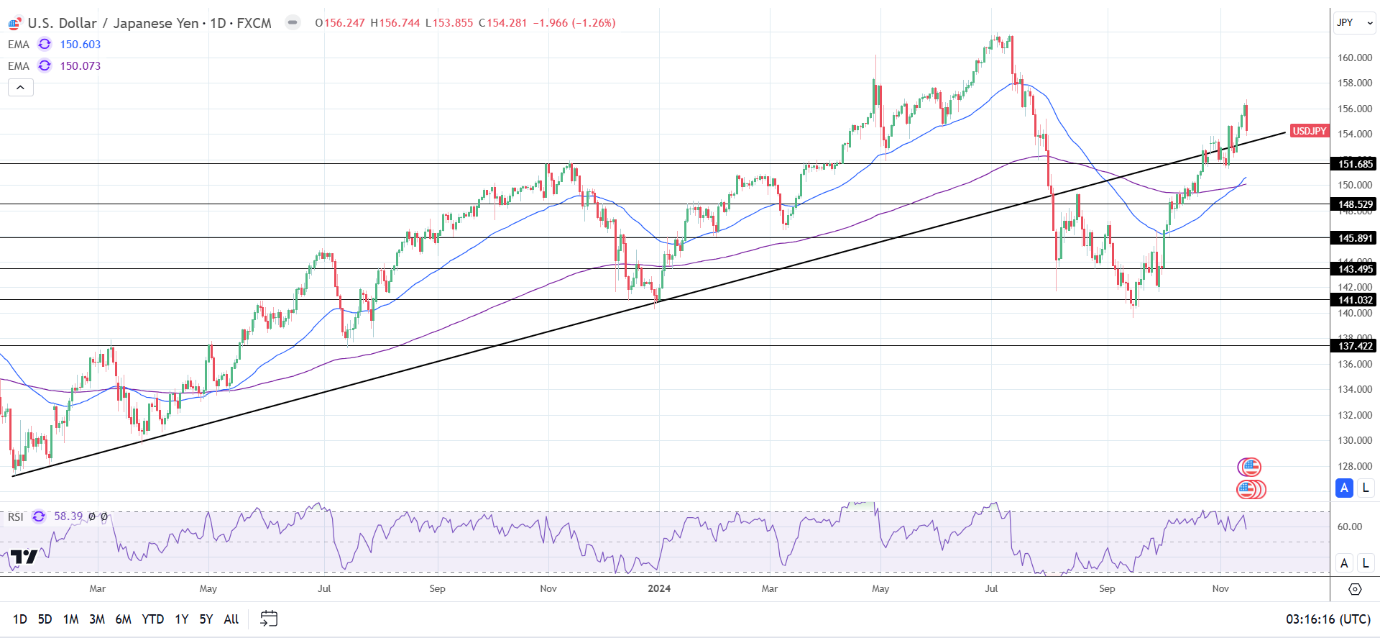 USD/JPY Daily chart sends bullish price signals.