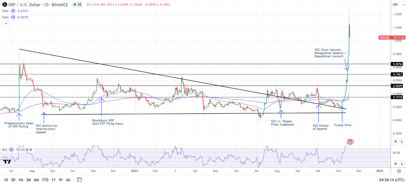 Daily Chart affirms the bullish price signals.