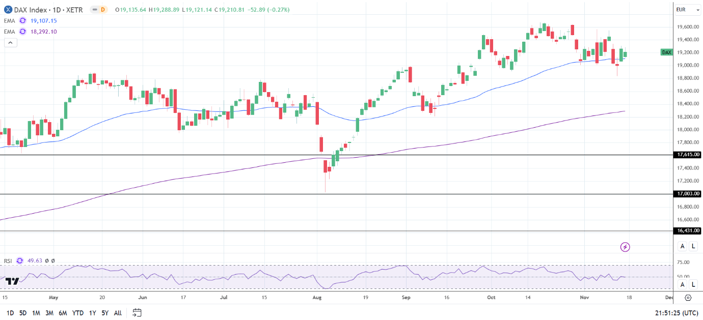 DAX Daily Chart sends bullish price signals.