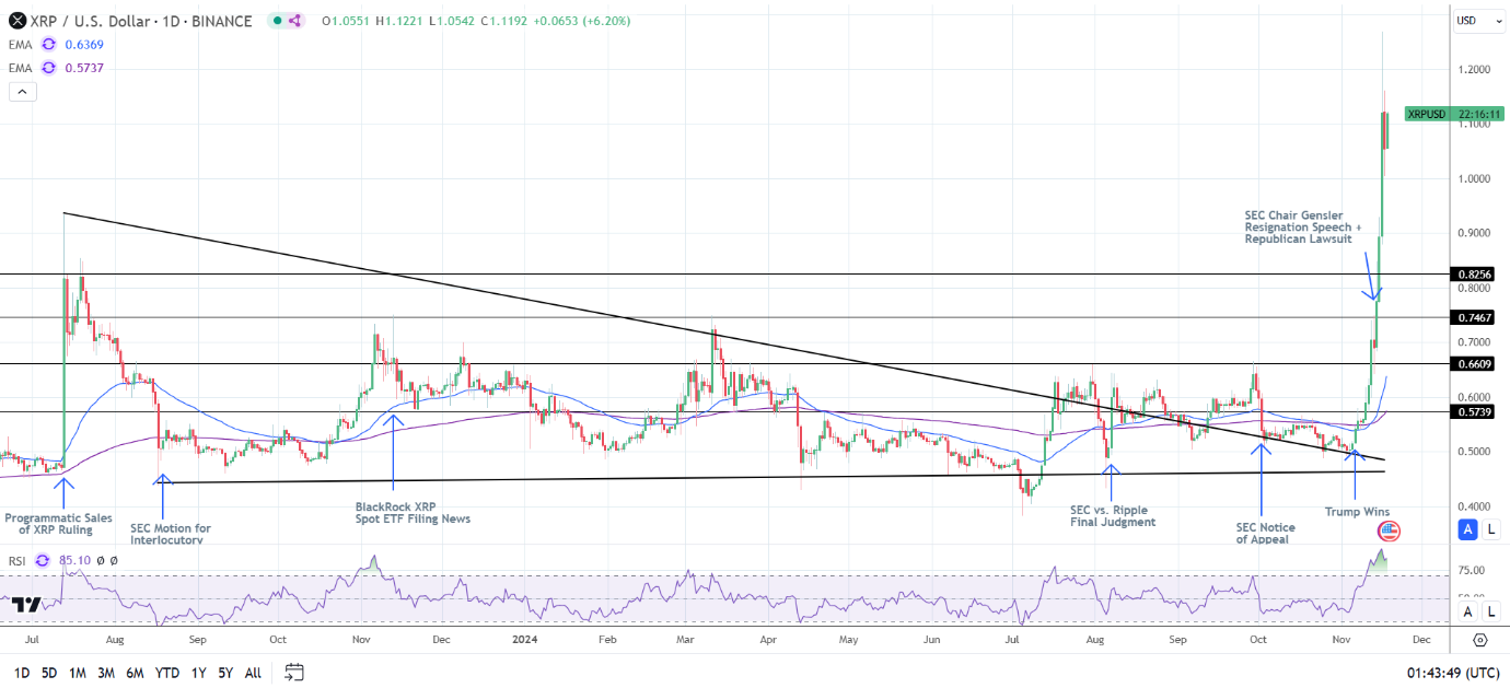 XRP Daily Chart sends bullish price signals.