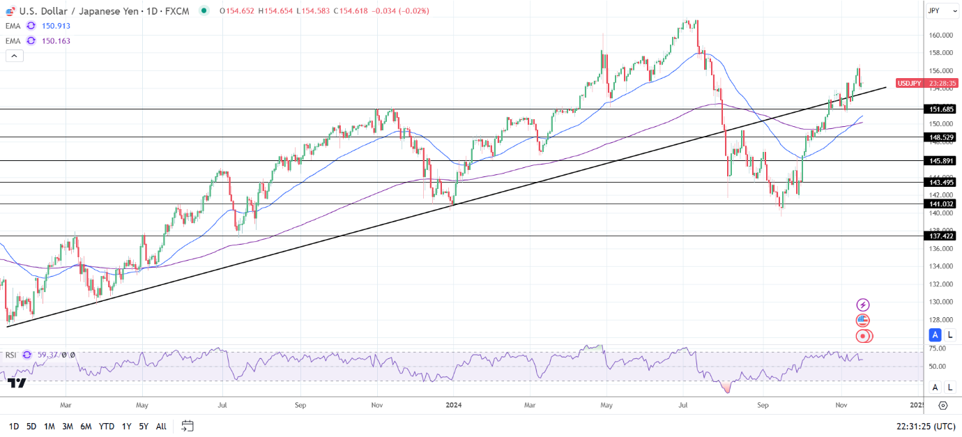 USD/JPY Daily chart sends bullish price signals.