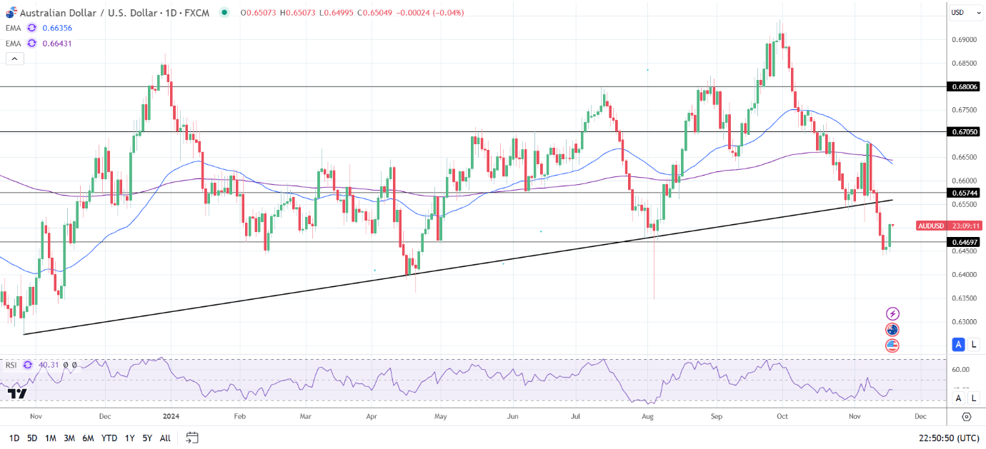 AUD/USD Daily Chart sends bearish price signals.