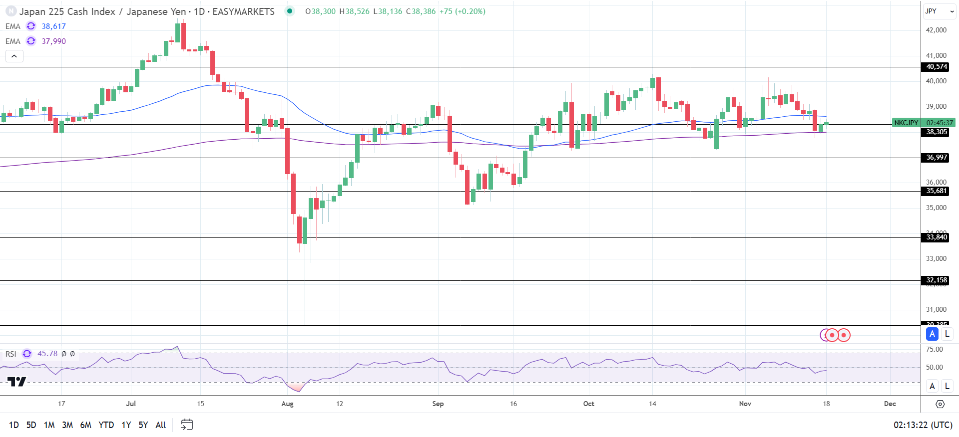 Nikkei higher on BoJ policy uncertainty