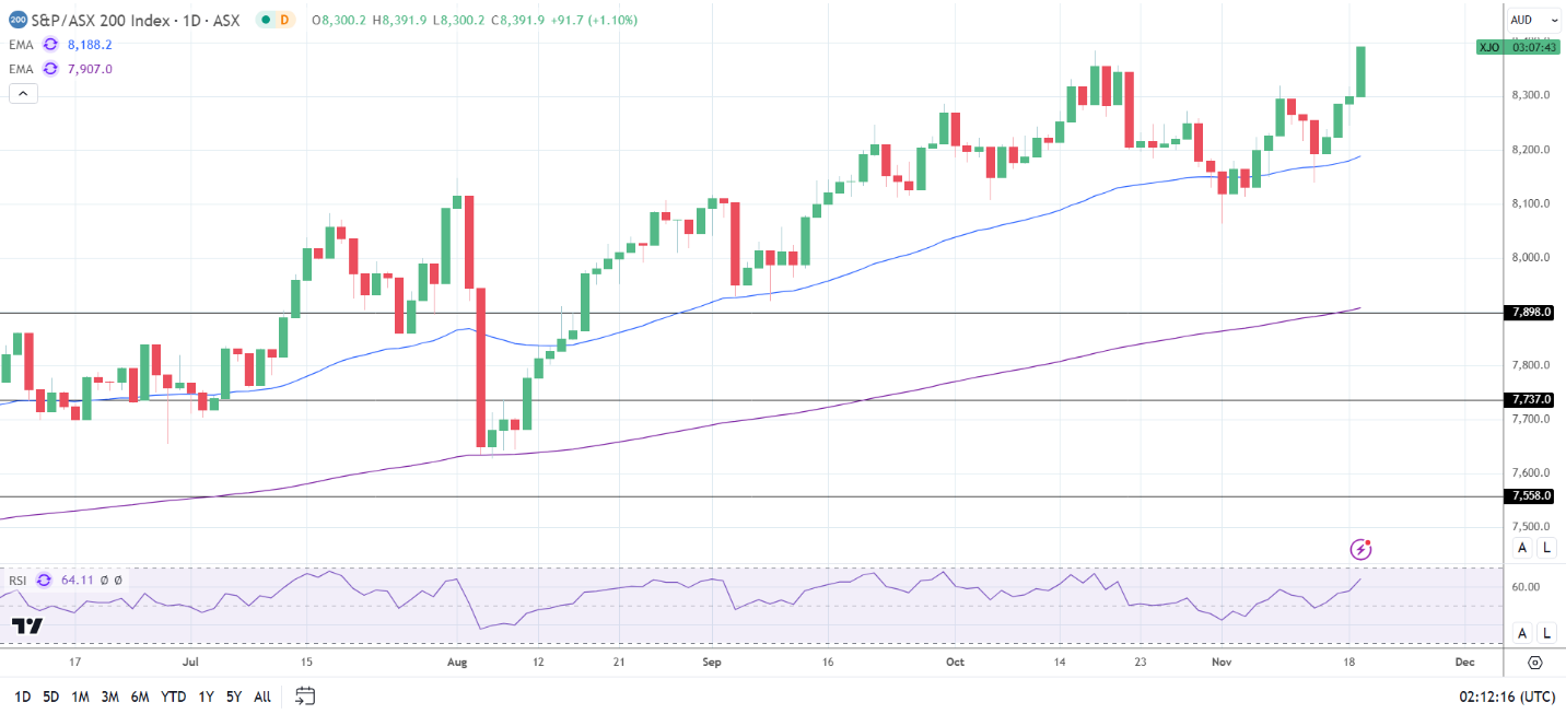 ASX 200 hits new high.