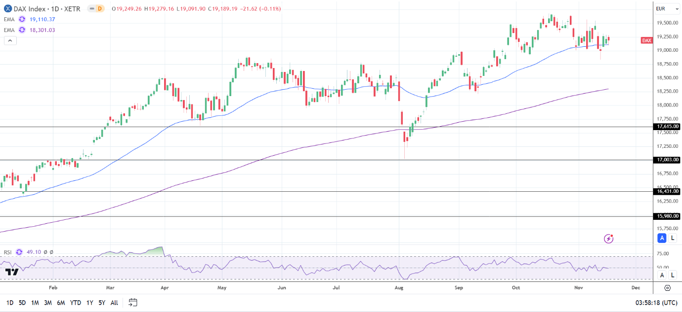 DAX Daily Chart sends bullish price signals.