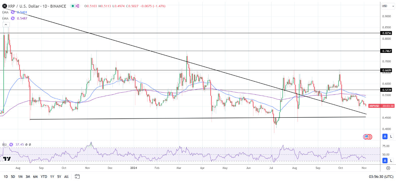 Daily Chart affirms the bearish price signals.