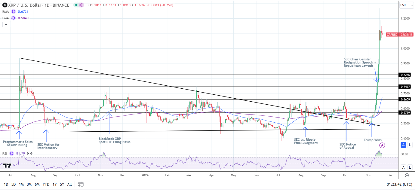 XRP Weekly Chart sends bullish price signals.