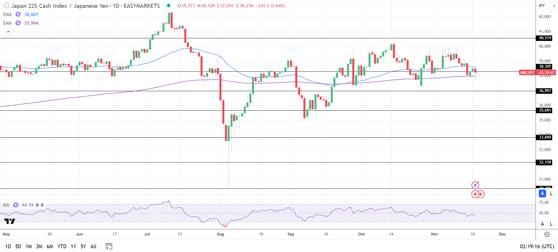 Nikkei falls on tariff chatter.