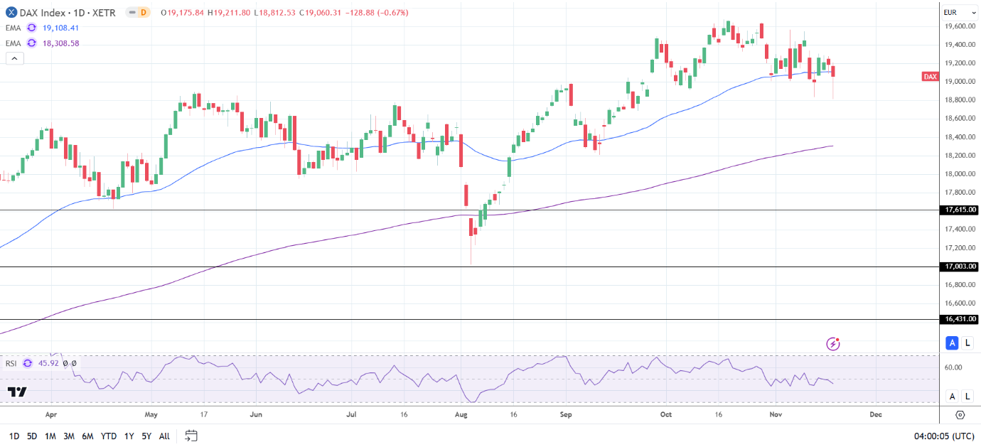 DAX Daily Chart sends bearish near-term price signals.