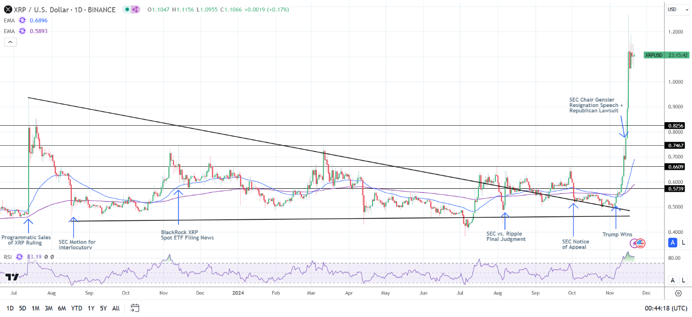 XRP Weekly Chart sends bullish price signals.