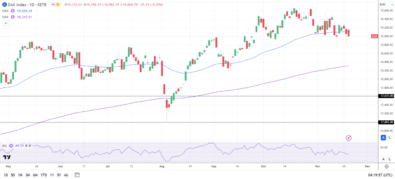 DAX Daily Chart sends bullish price signals.