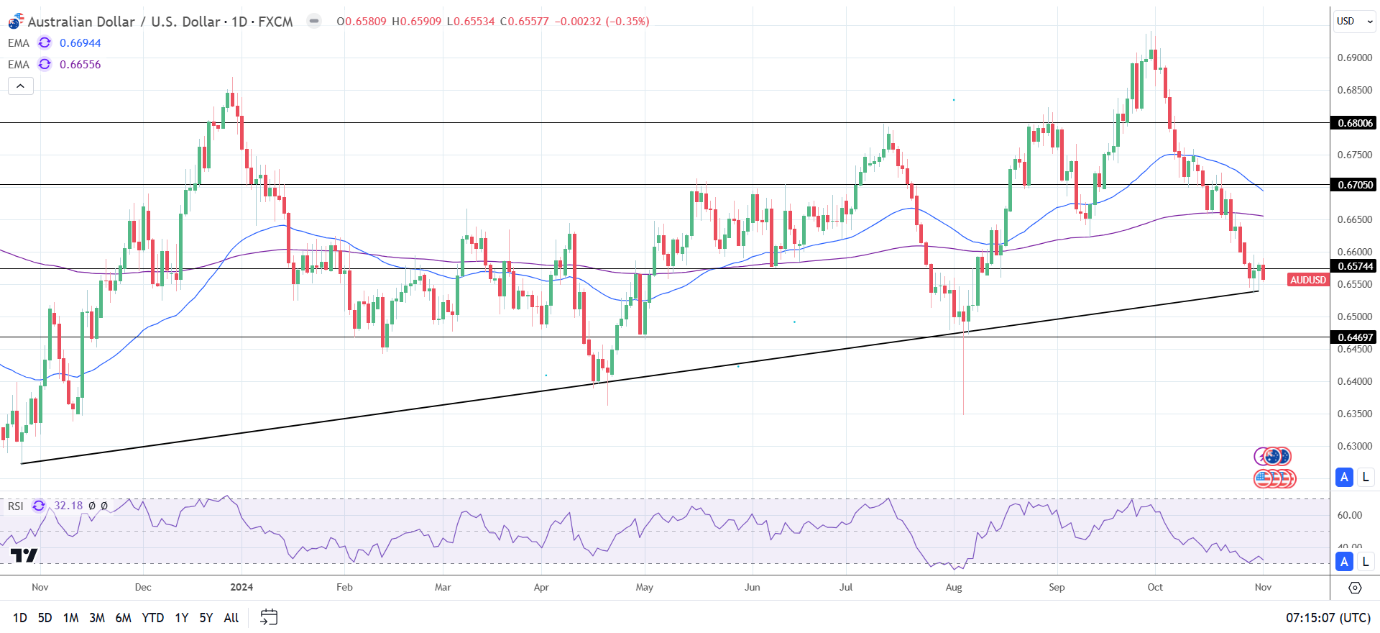 AUD/USD Daily Chart sends bearish price signals.