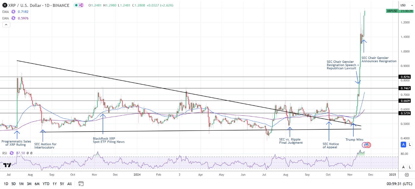 XRP Weekly Chart sends bullish price signals.