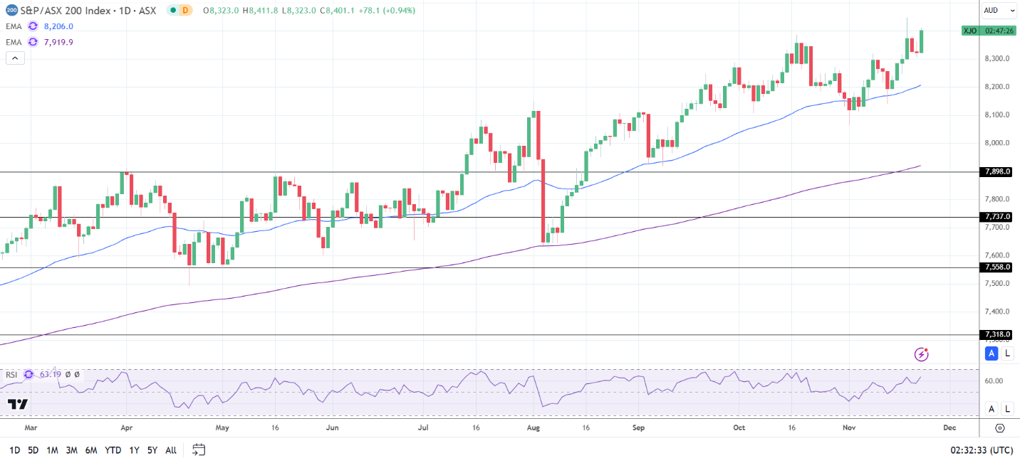 ASX 200 tracks the US markets higher.