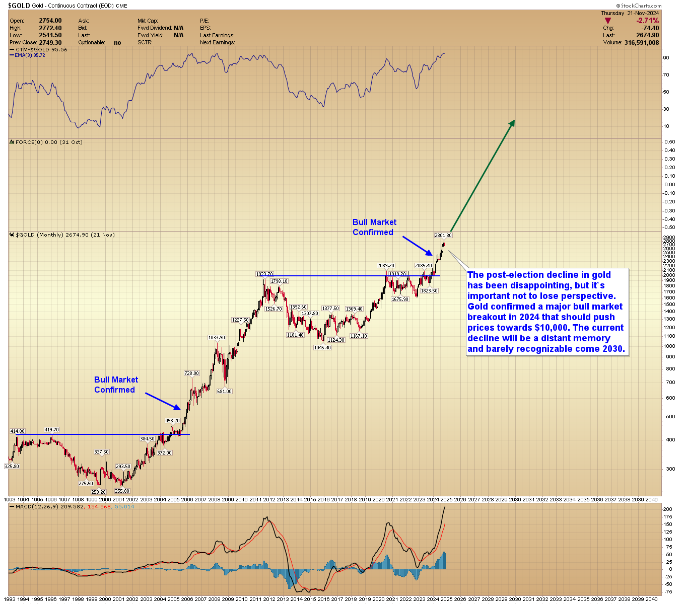 A graph of stock market Description automatically generated