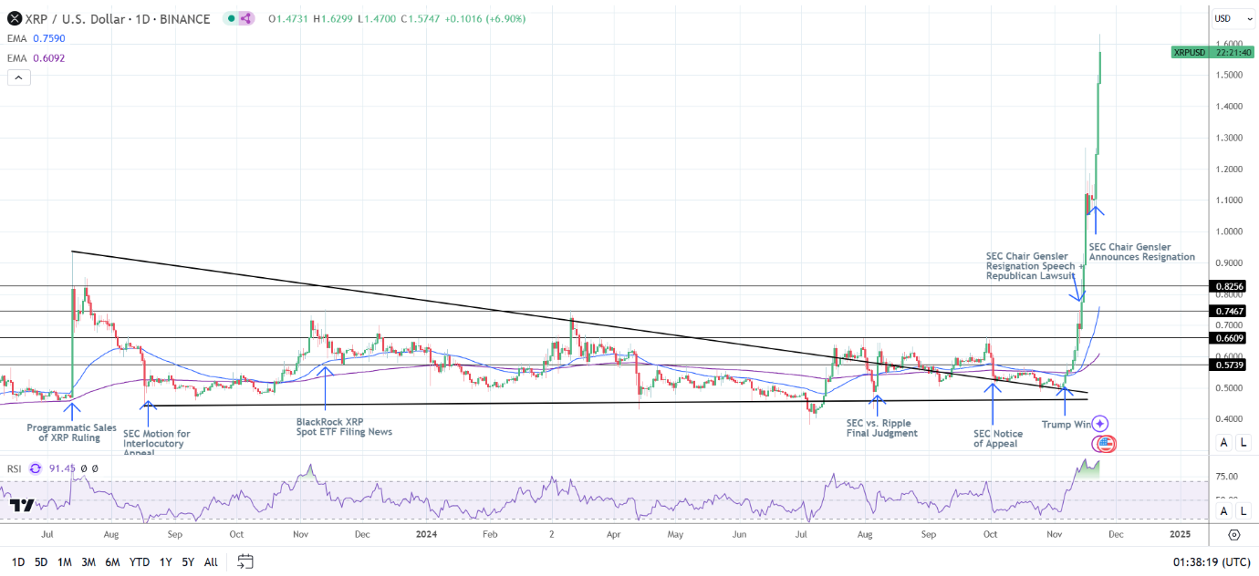 XRP Weekly Chart sends bullish price signals.