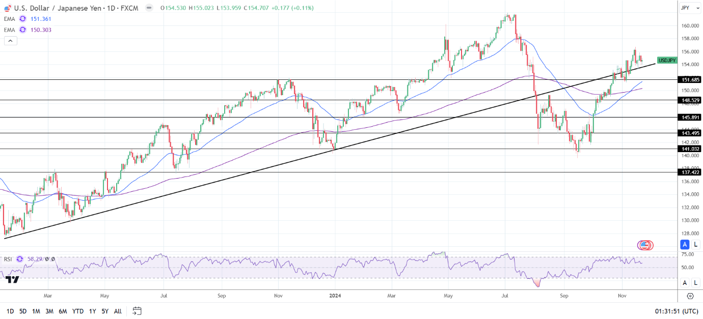 USD/JPY Daily chart sends bullish price signals.