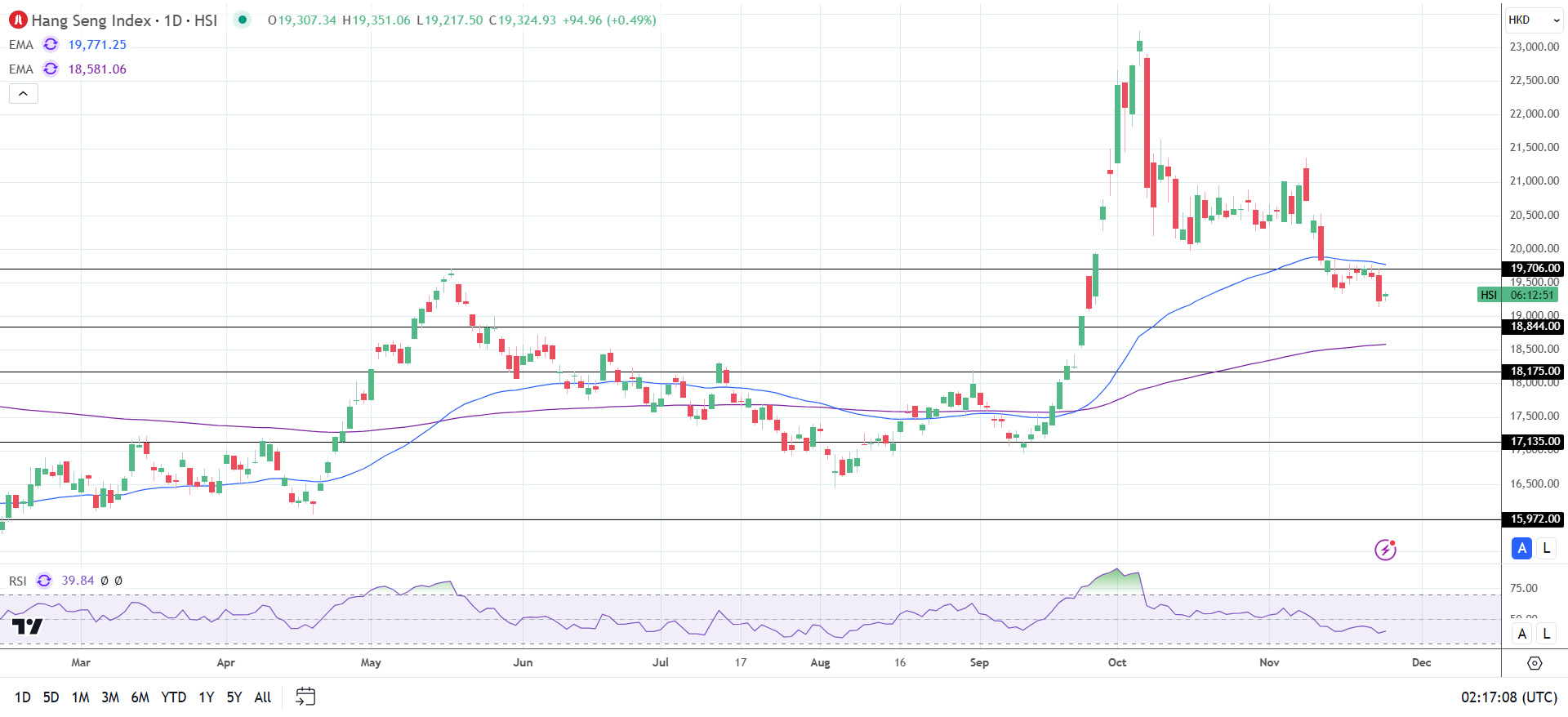 Hang Seng Index advances despite PBoC decision and tariff woes.