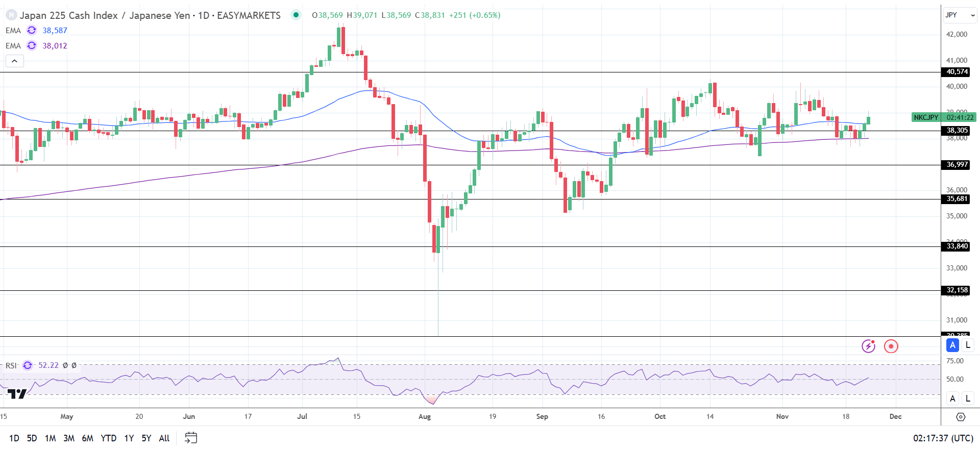 Nikkei rallies as US yields slide.