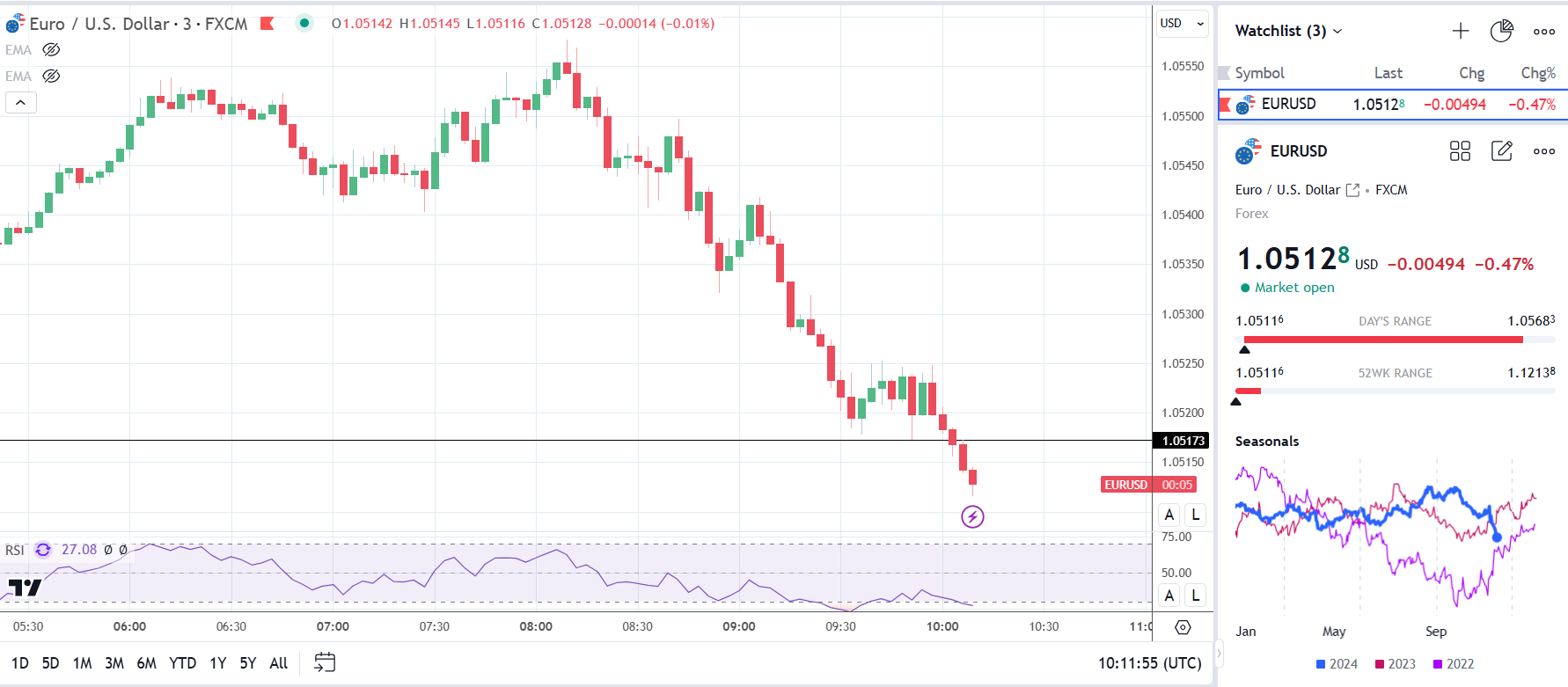 EUR/USD reacts to Eurozone GDP and labor market data.