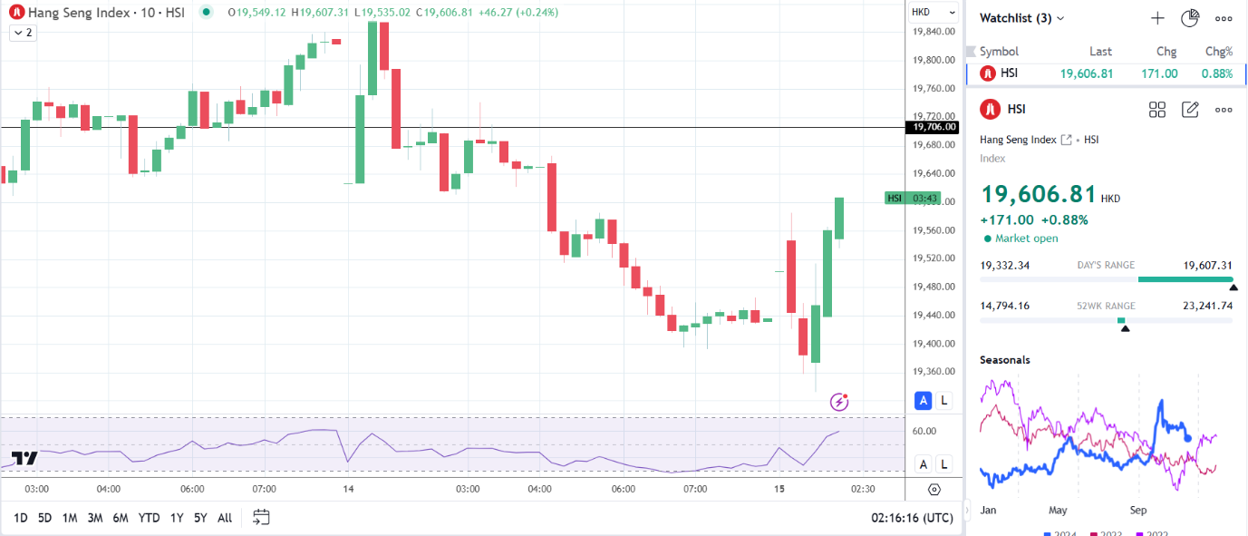 Hang Seng Index advances on China's data.