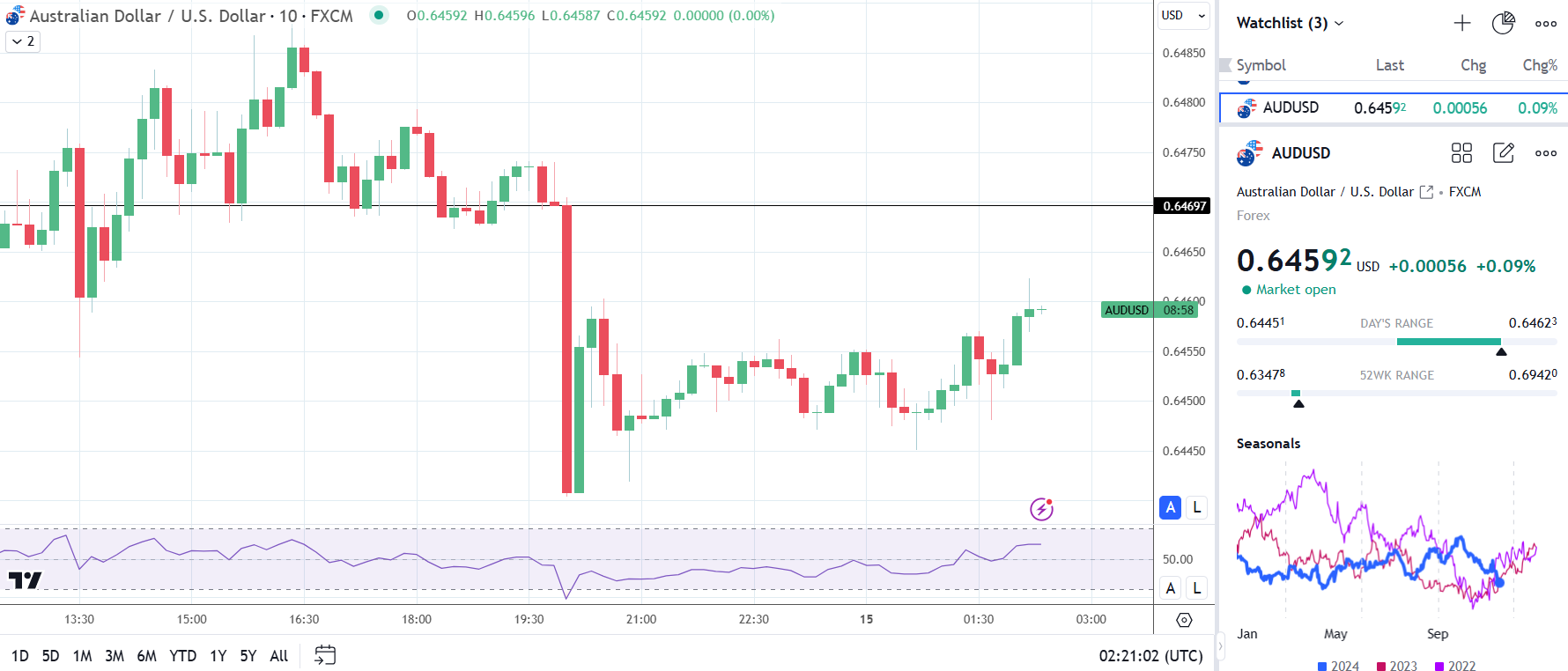 AUD/USD reverses early losses on China's data.