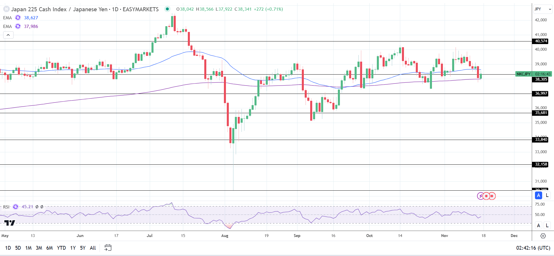 Nikkei dips on BoJ and Fed monetary policy uncertainty.