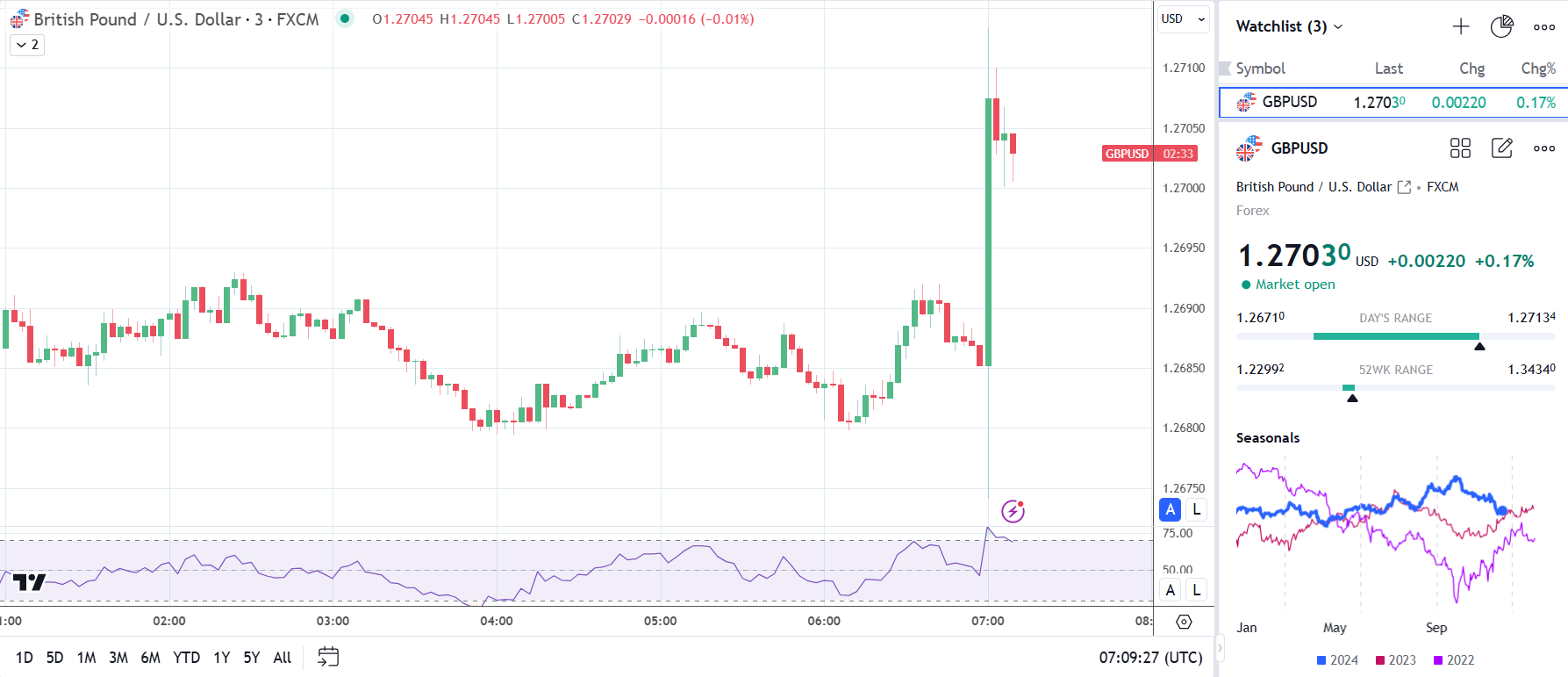 GBP/USD jumps on inflation surge.