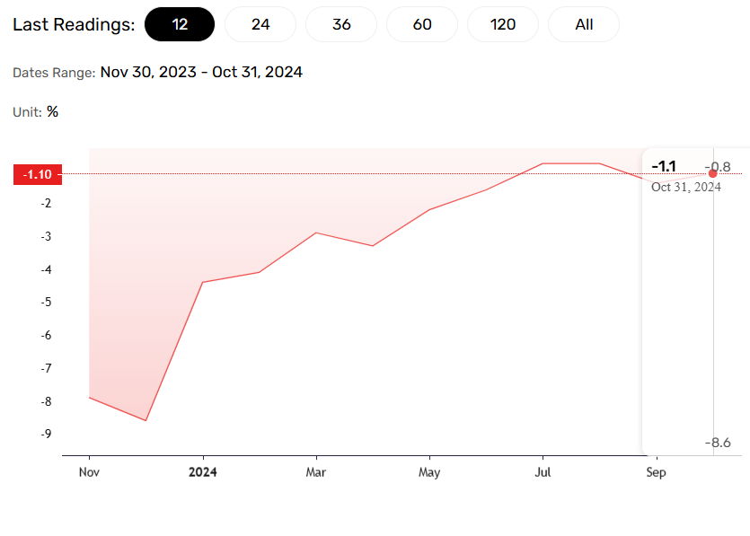 Energy prices tumble.