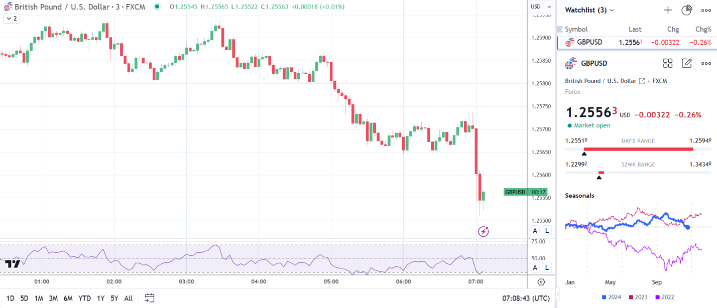 GBP/USD slides on UK retail sales.