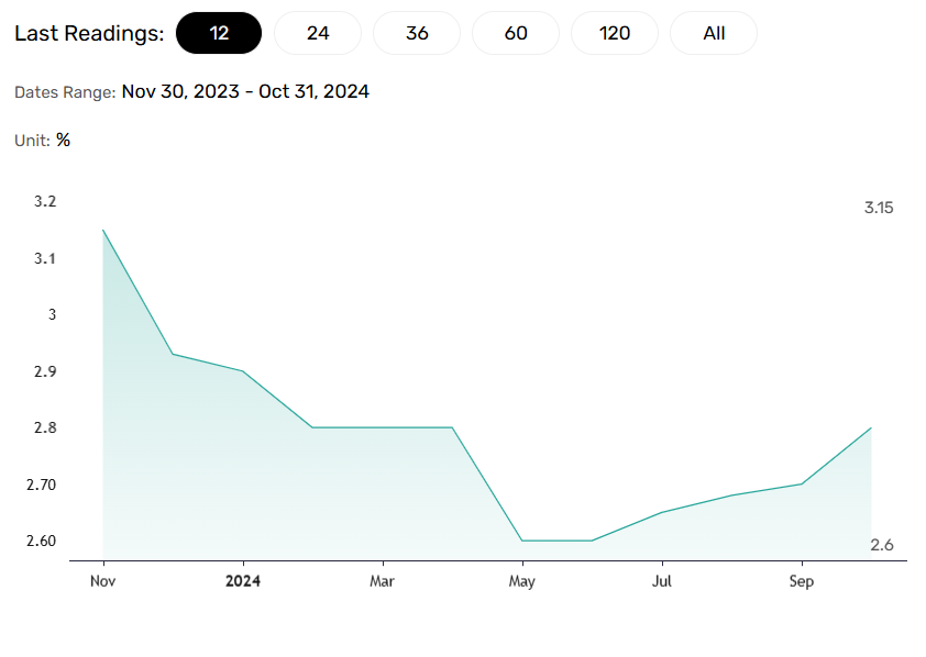 US Core PCE Price Index tests December Fed rate cut bets.