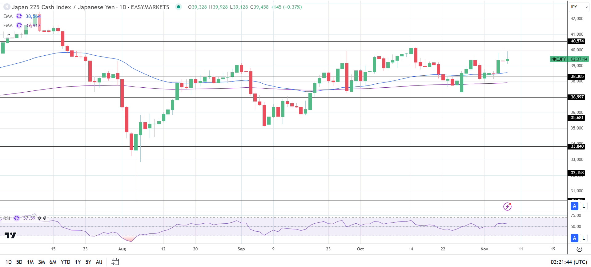 Nikkei Index climbs on softer household spending.