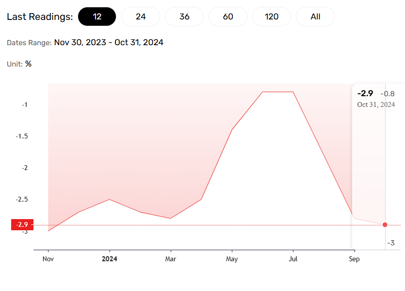 China's deflationary pressures accelerate.