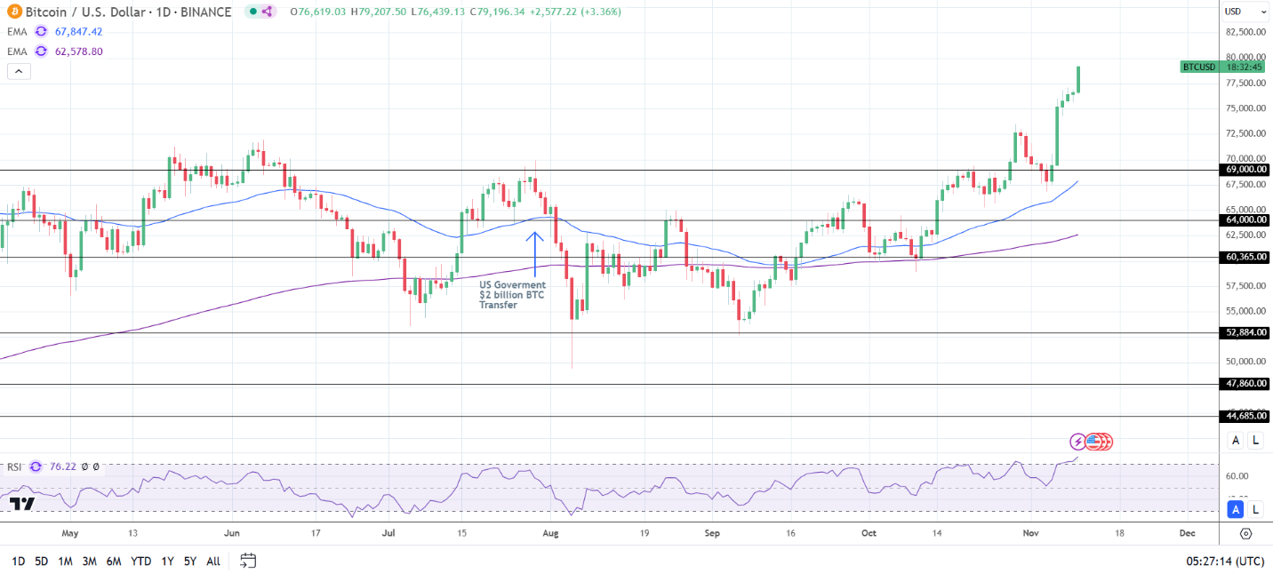 BTC Daily Chart sends bullish price signals.