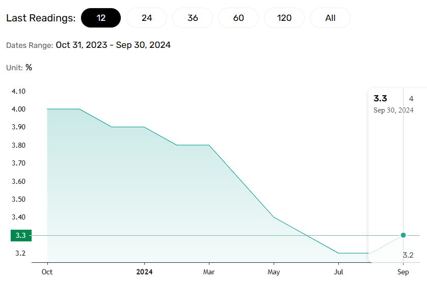 Core inflation crucial for the Fed rate path.