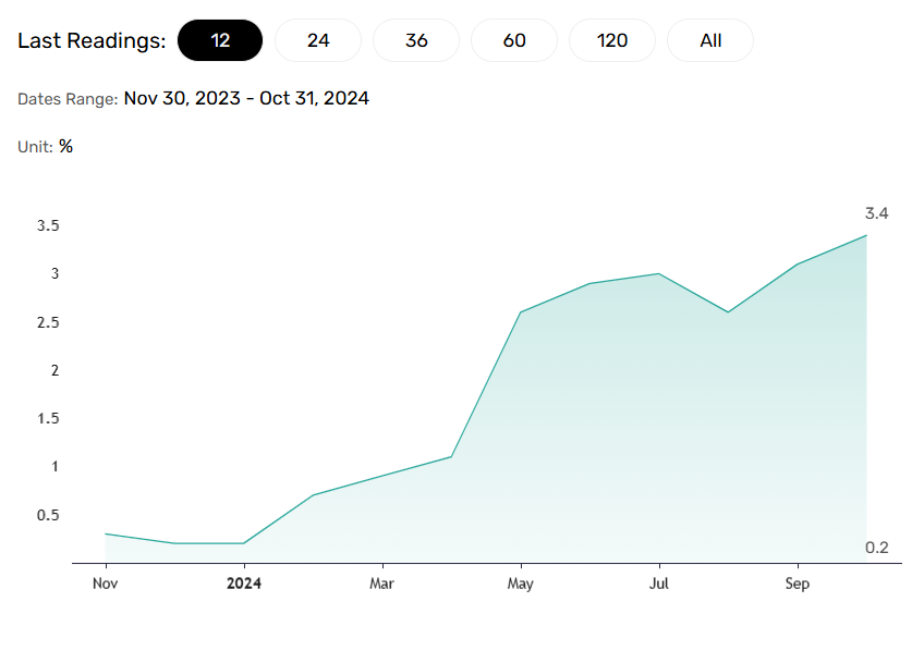 Producer price trends important for headline inflation.