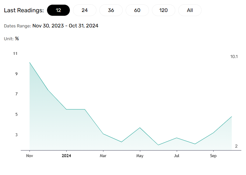 retail sales climb but lag Q1 2024 levels.