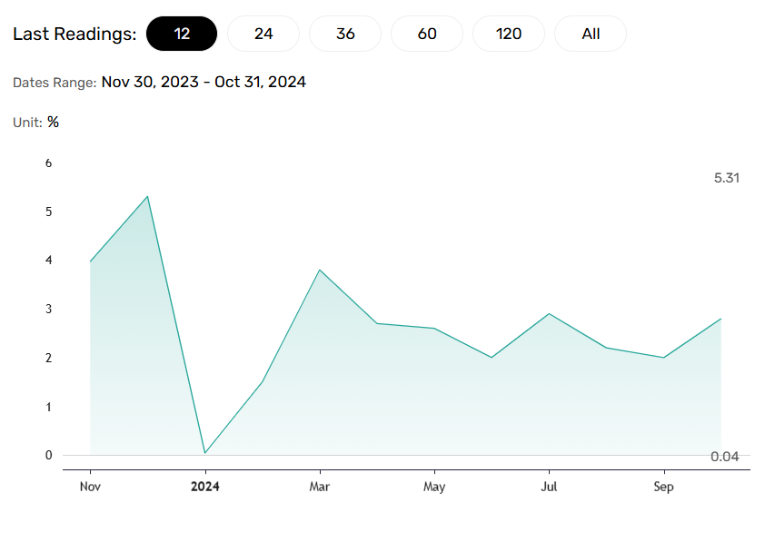 US retail sales reduce bets on a December Fed rate cut.