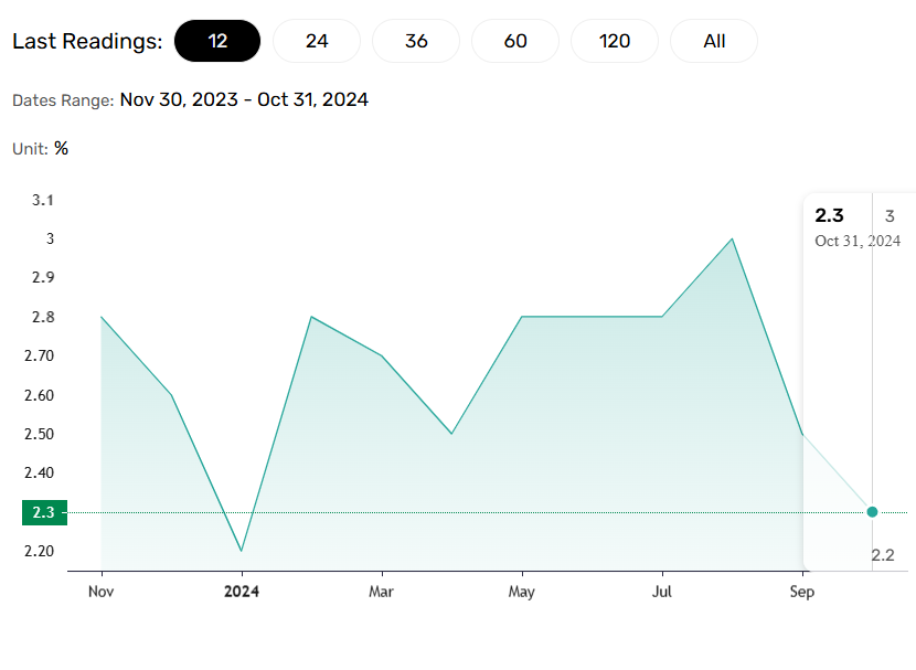 Inflation holds above the BOJ 2% target.