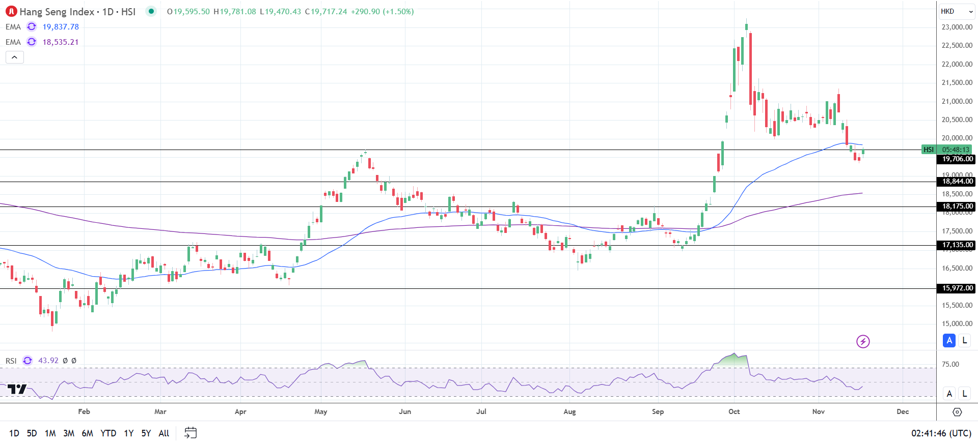 Hang Seng Index rallies on Monday.