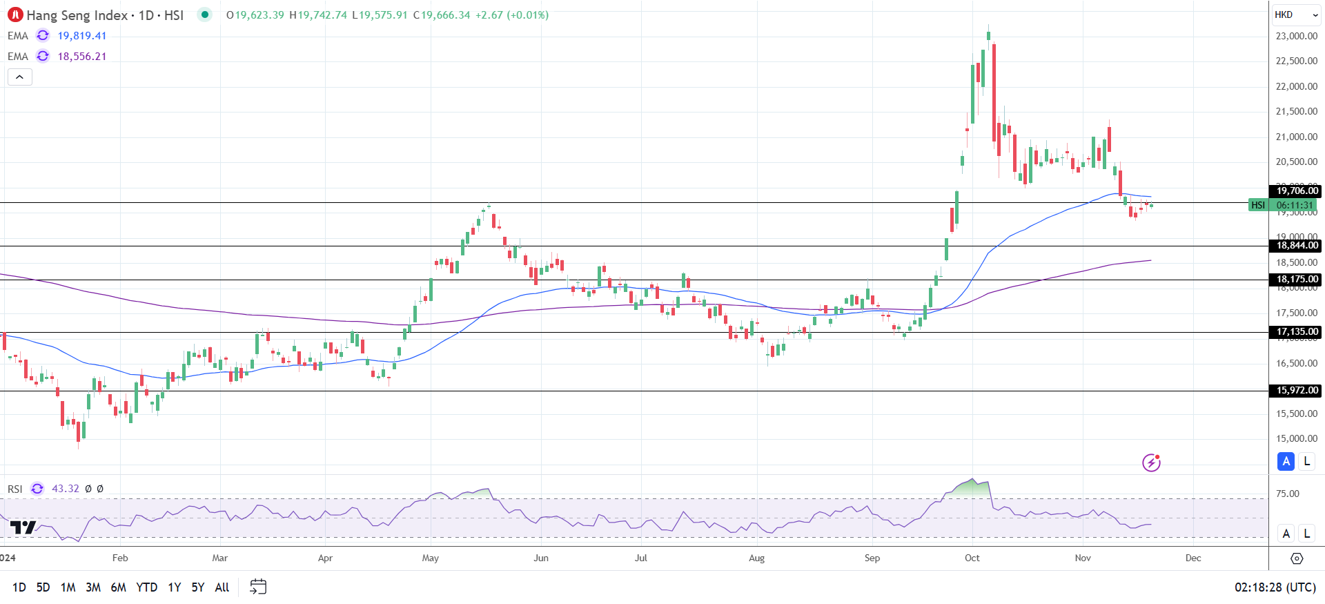 Hang seng index flat on tariff fears and the PBoC decision.