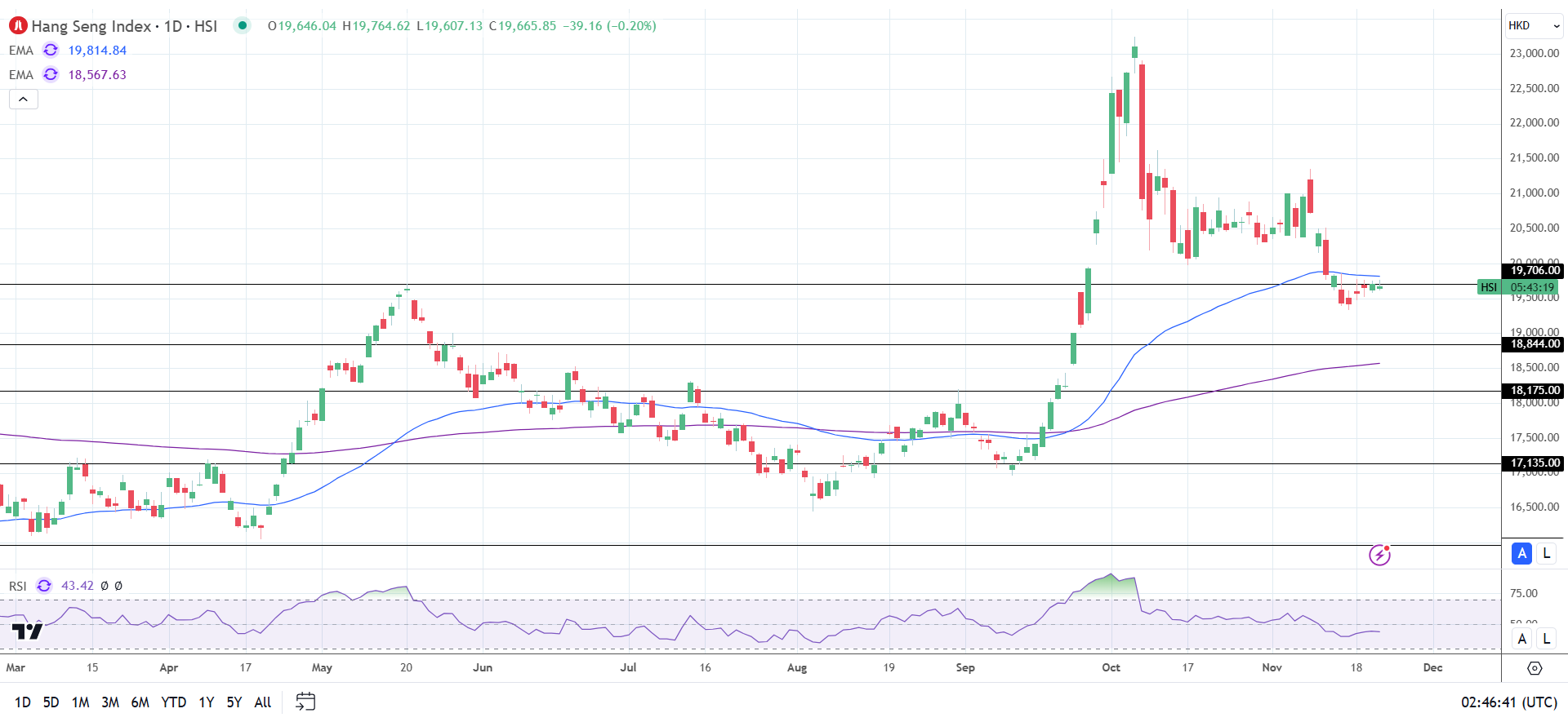 Hang Seng Index dips on Fed and Tech stock losses.