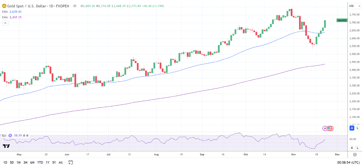 Gold advances on geopolitical tensions.
