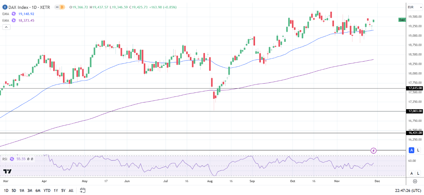 DAX Daily Chart sends bullish price signals.