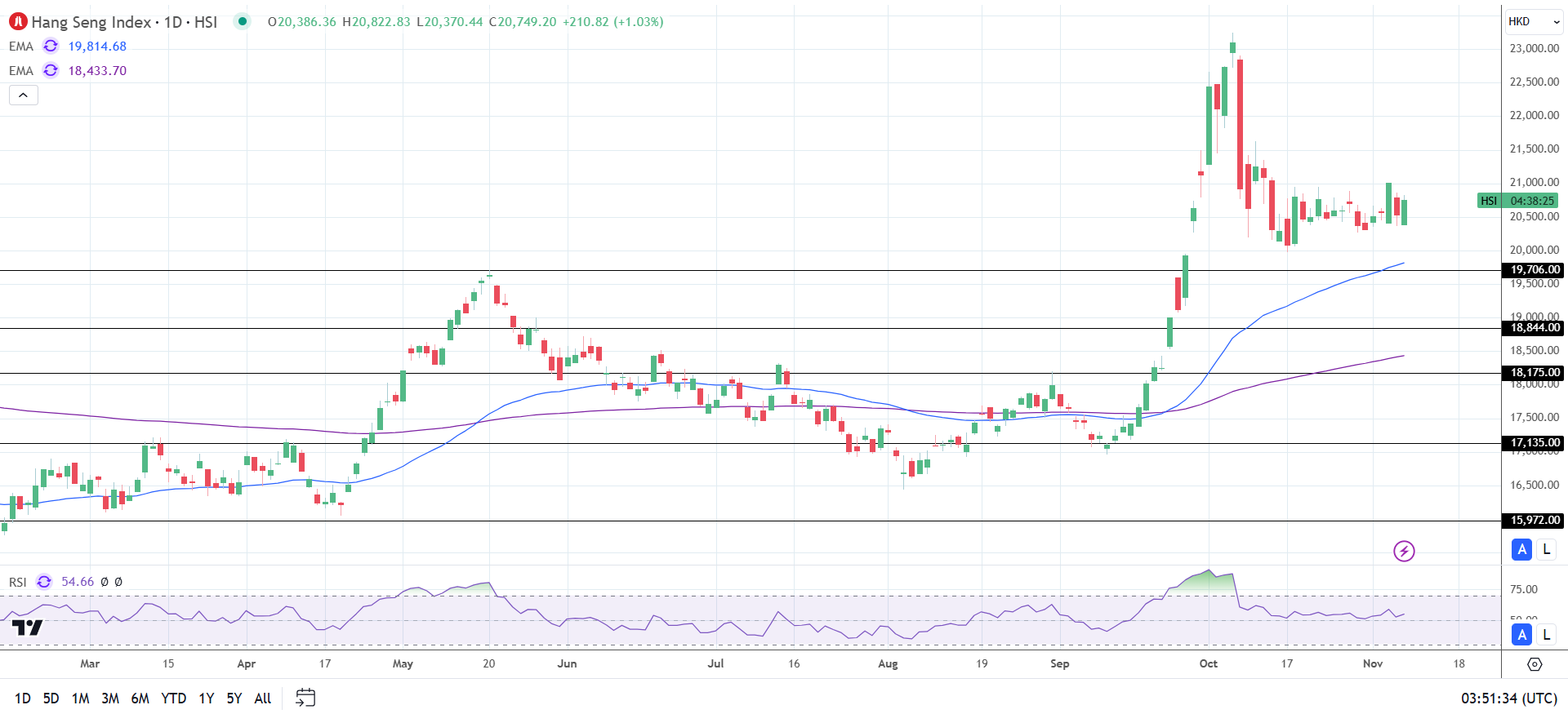 Hang Seng rises on Thursday.