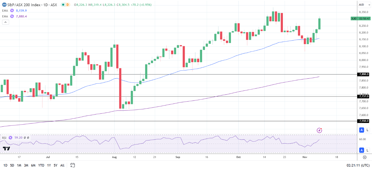 ASX 200 rallies