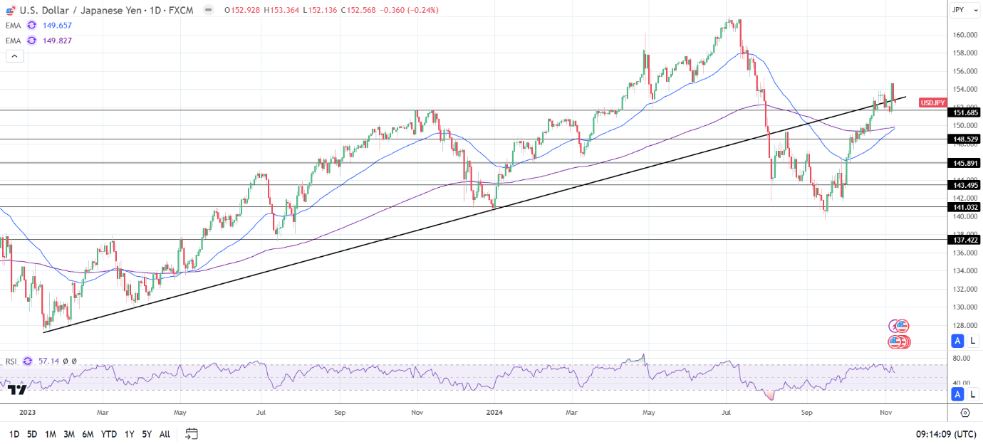USD/JPY Daily chart sends bullish price signals.