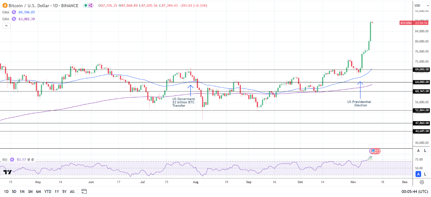BTC Daily Chart sends bullish price signals.
