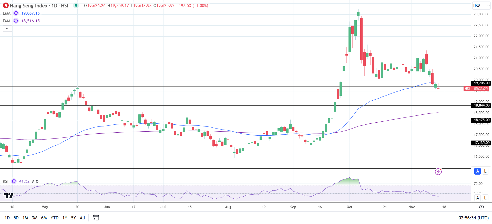 Hang Seng Index extended its losses.