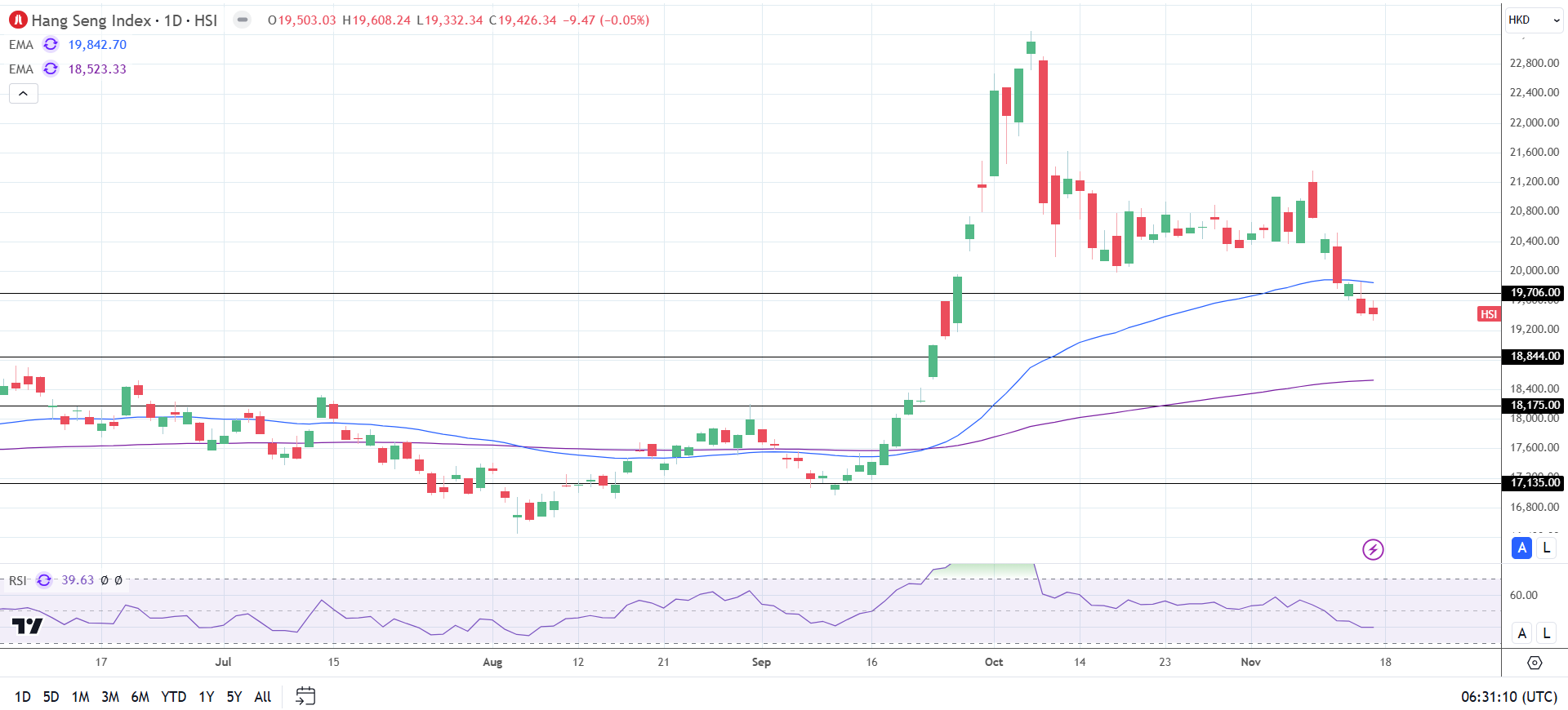 Hang Seng Index slides on Fed and tariff jitters.